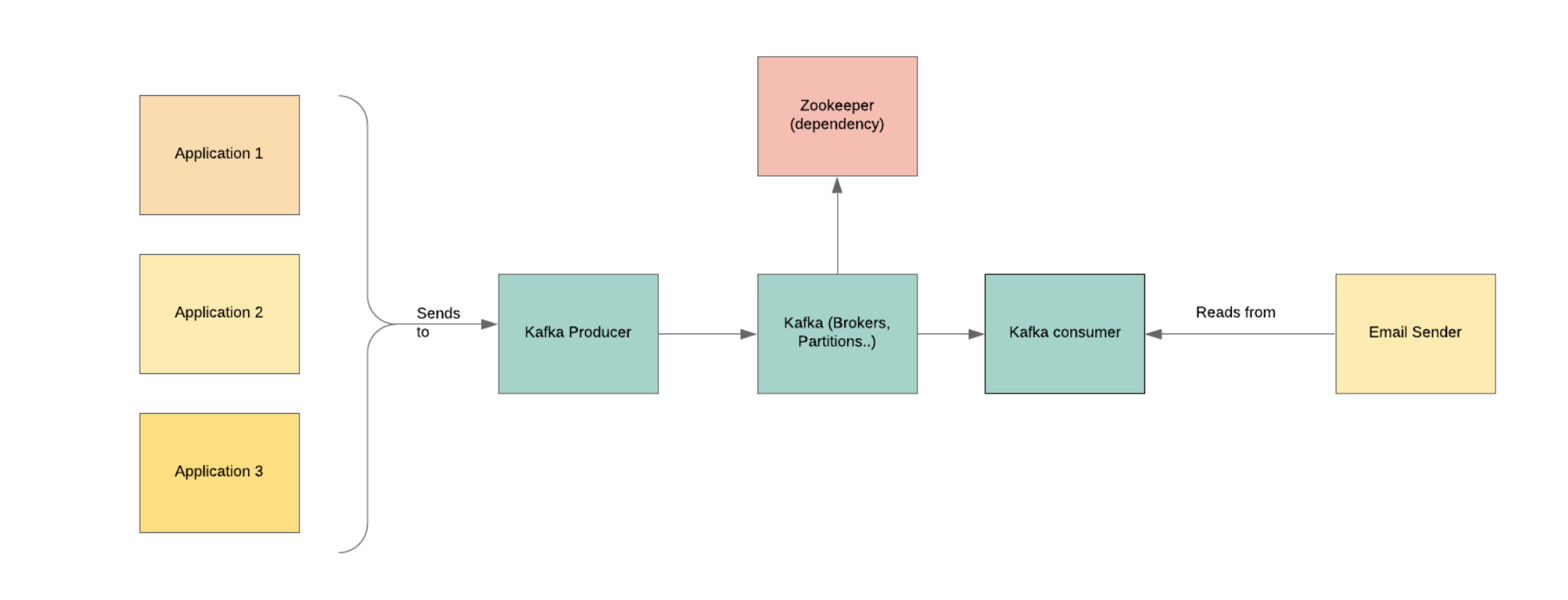 Event Driven Programming In Java Ppt